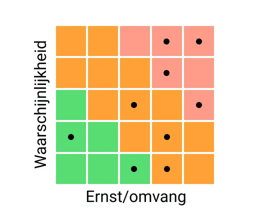 Screenshot van een heatmap met kansen en risico's in de software