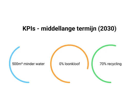 KPI's bijhouden in de software