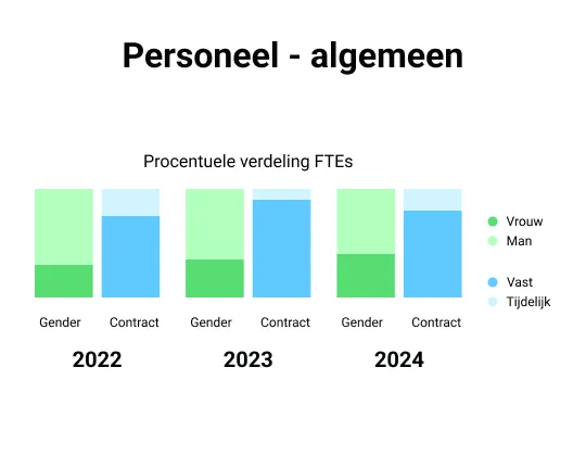 Screenshot van de planning in de software